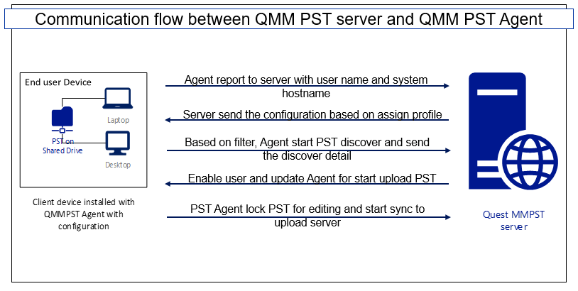 Communication flow between QMMPST server and QMM Agent (Client System)