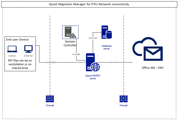 QMM PST Network Connectivity Diagram