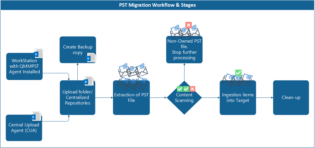 Quest PST Migration Workflow & Stages